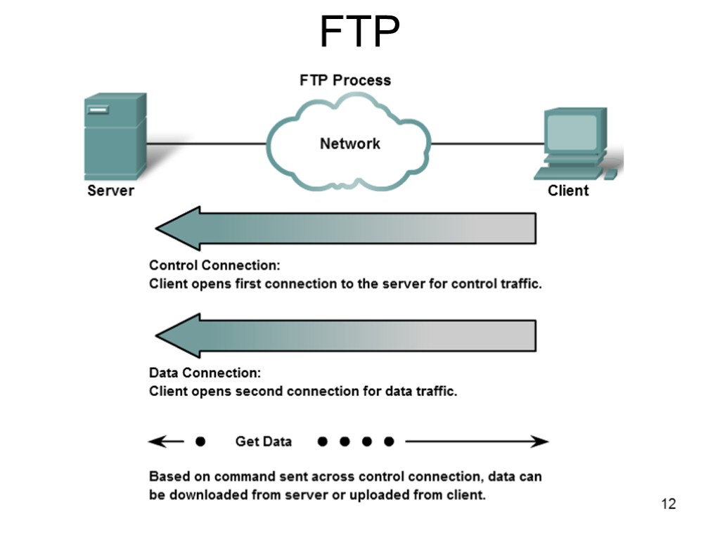 12 FTP